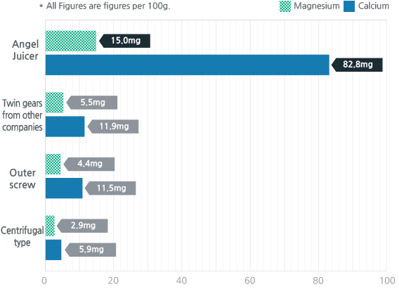 엔젤녹즙기 영양성분 비교표 참조