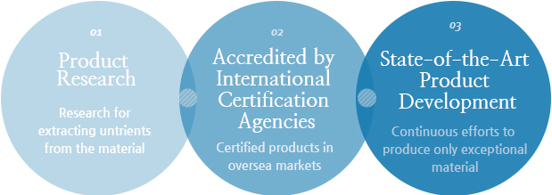 Product Research Accredited by International Certification Agencies State-of-the-Art Product Development
